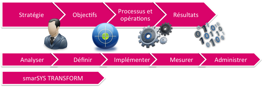 smarsys transform