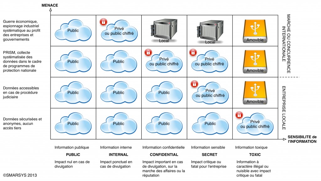 Scénario de choix de typologie de cloud computing