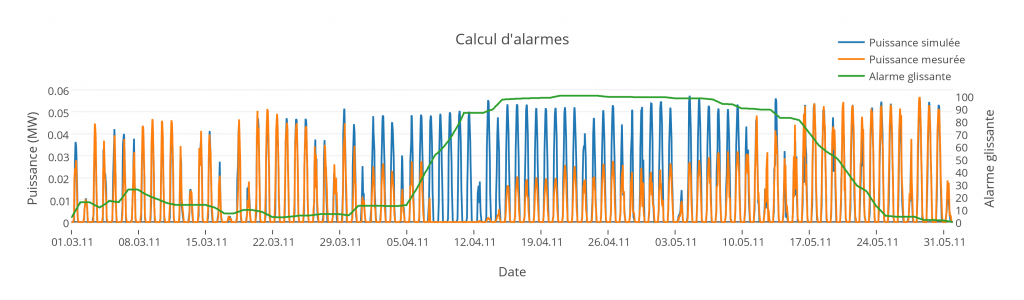 calcul_dalarmes